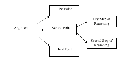 Argument Diagram